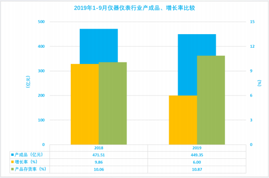 2019年1-9月仪器仪表行业经济运行概况(图11)